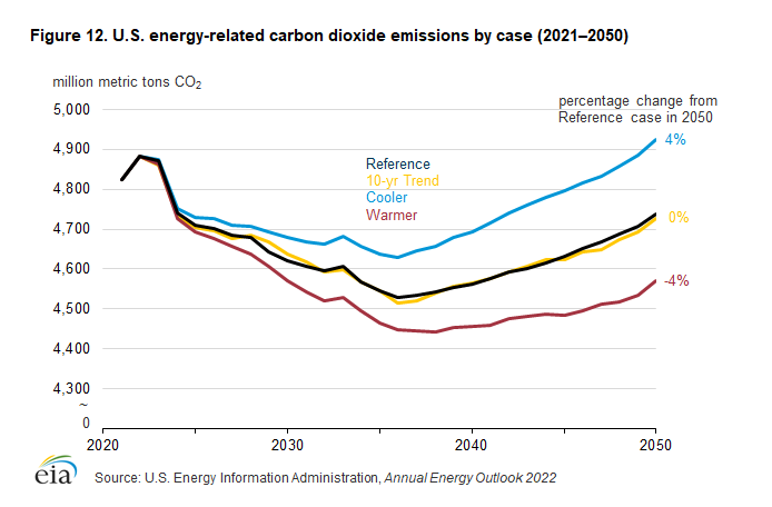 Figure 12. U.S. energy-related carbon dioxide (CO2) emissions by case (2021–2050)